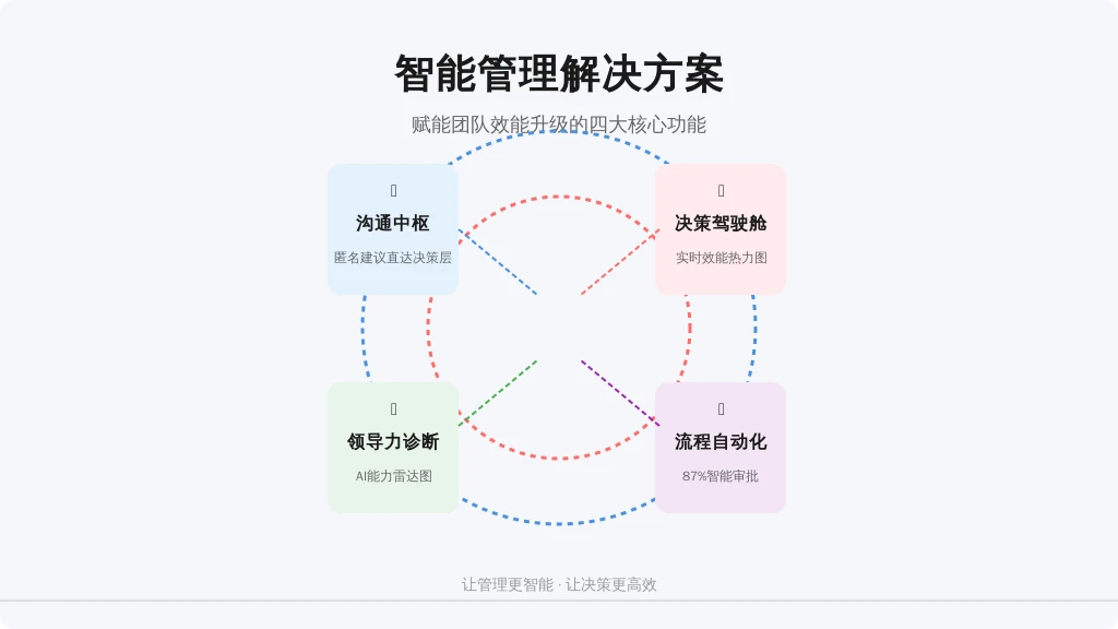 ['沟通中枢', '决策驾驶舱', '领导力诊断', '流程自动化']
