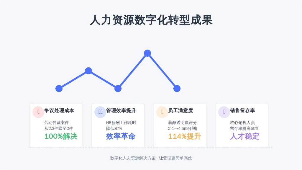 某汽贸公司（18人团队）实施智能薪酬系统后：
