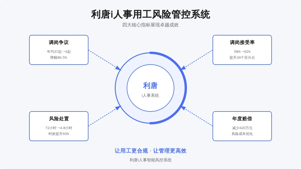 某汽车零部件企业2022年部署系统后: