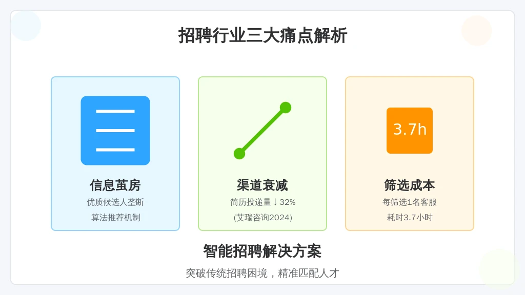 这种困境折射出三大行业痛点：