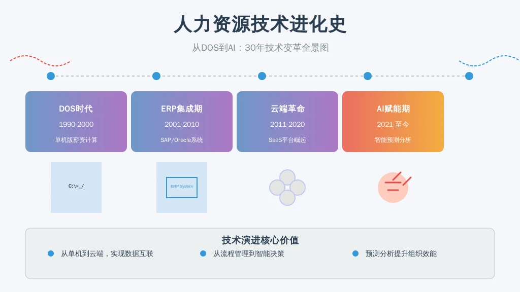 ['DOS时代（1990-2000）', 'ERP集成期（2001-2010）', '云端革命（2011-2020）', 'AI赋能期（2021至今）']