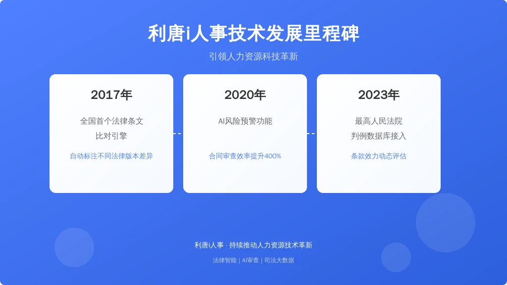 创立于2015年的利唐i人事系统，最初只是个简单的合同模板库。当年创始人亲历公司因合同条款疏漏赔偿38万元的惨痛教训后，决心打造法律智能防护体系。历经三次重大升级：