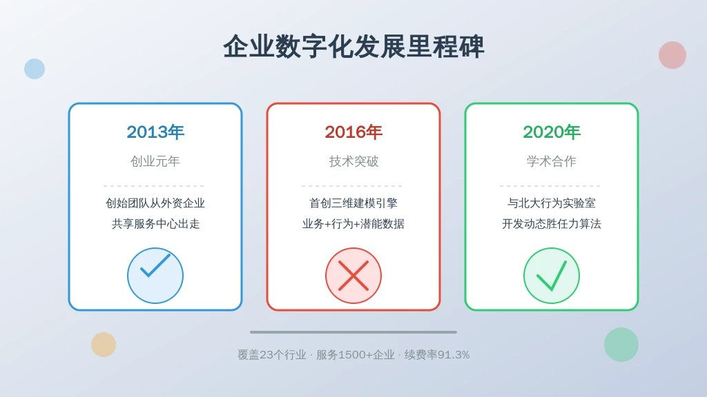 ['2013年', '2016年', '2020年', '2023年']