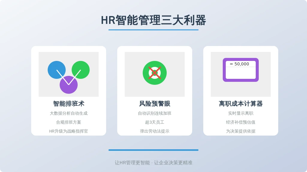 ['智能排班术', '风险预警眼', '离职成本计算器']