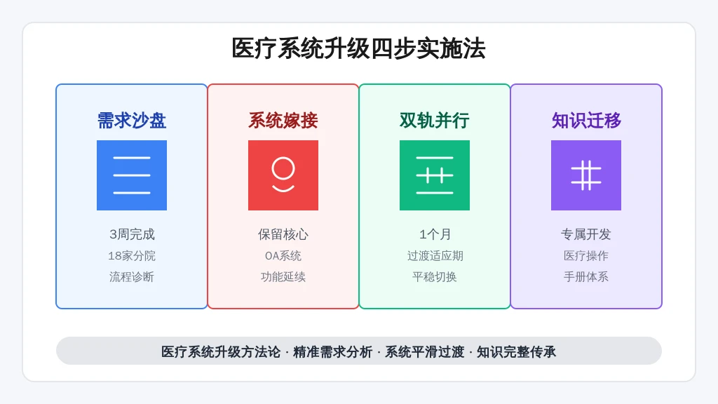 ['需求沙盘', '系统嫁接', '双轨并行', '知识迁移']