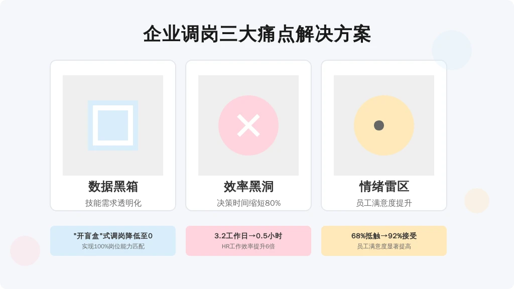 ['数据黑箱', '效率黑洞', '情绪雷区']