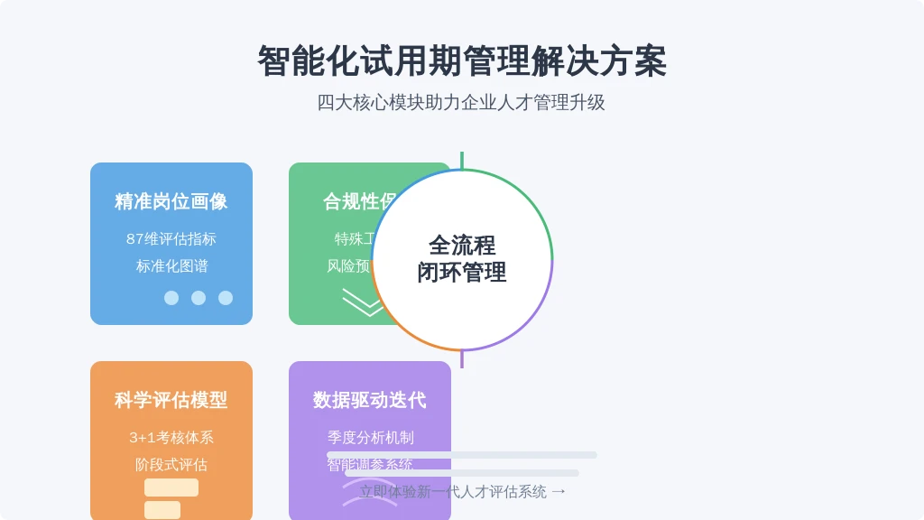 ['岗位体系梳理', '法律风险评估', '评估工具开发', '动态优化机制']