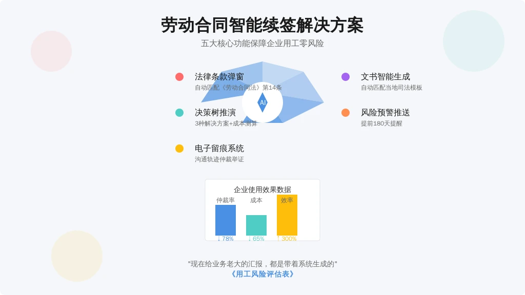 ['法律条款弹窗', '决策树推演', '电子留痕系统', '文书智能生成', '风险预警推送']