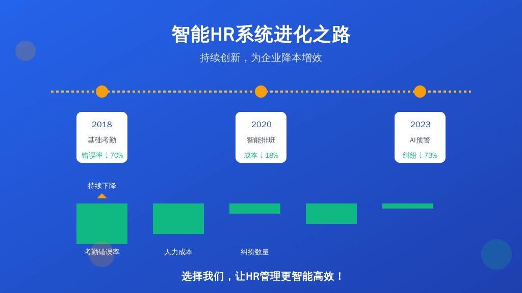 某零售企业HR系统迭代案例：