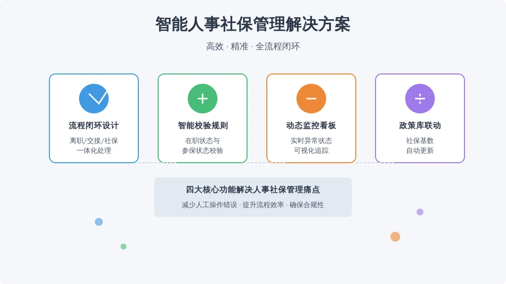 ['流程闭环设计', '智能校验规则', '动态监控看板', '政策库联动']