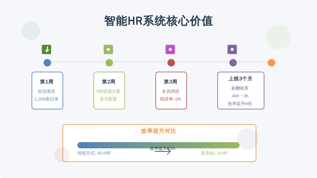某服饰电商（150人规模）实施路径：