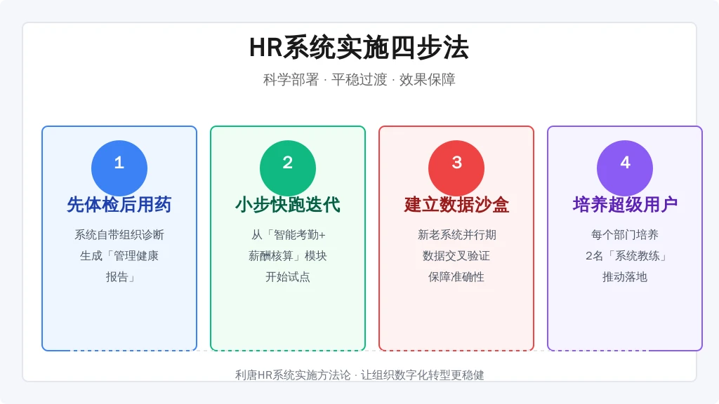 ['先体检后用药', '小步快跑迭代', '建立数据沙盒', '培养超级用户']