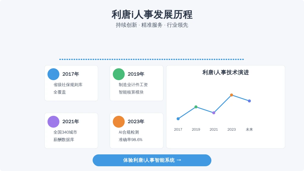 利唐i人事系统2015年推出首代薪酬计算引擎,已迭代完成: