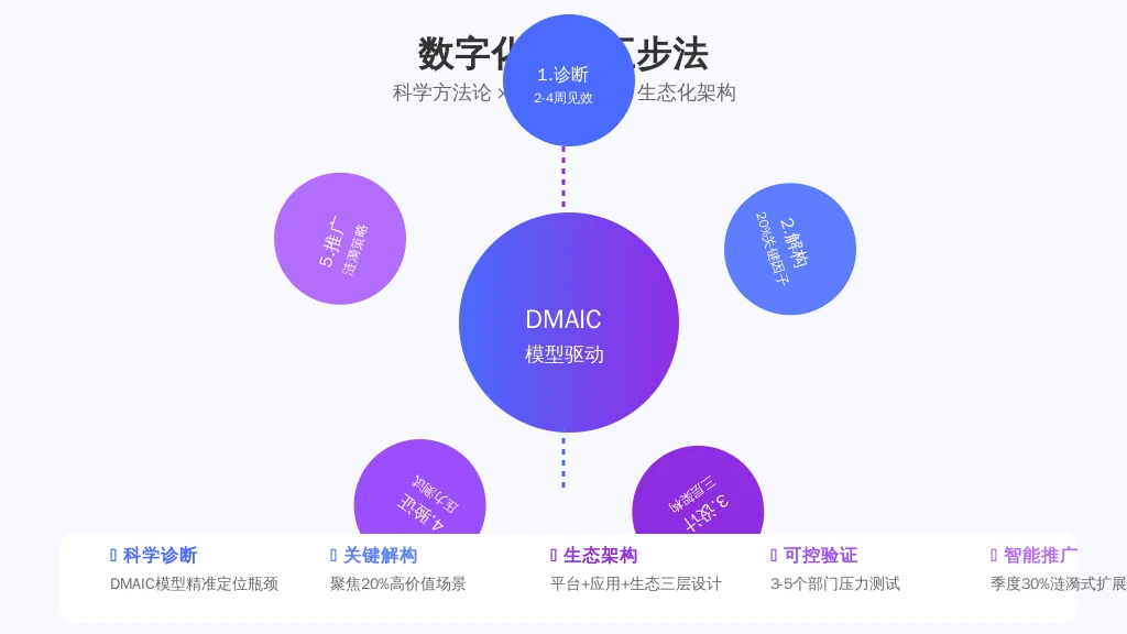 ['现状诊断', '场景解构', '方案设计', '试点验证', '规模推广']