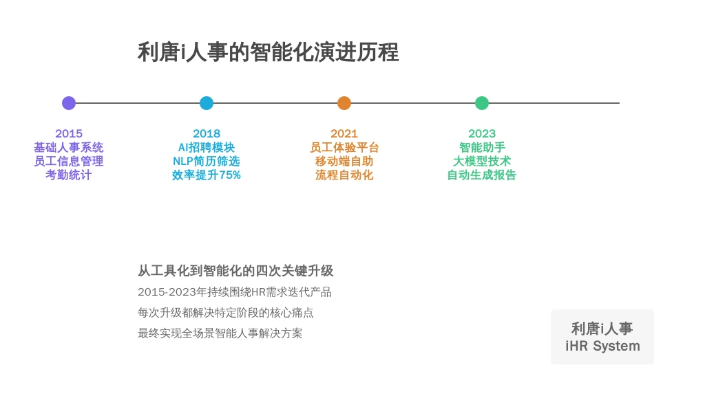 1.2 历史发展:从“工具化”到“智能化”的十年迭代
