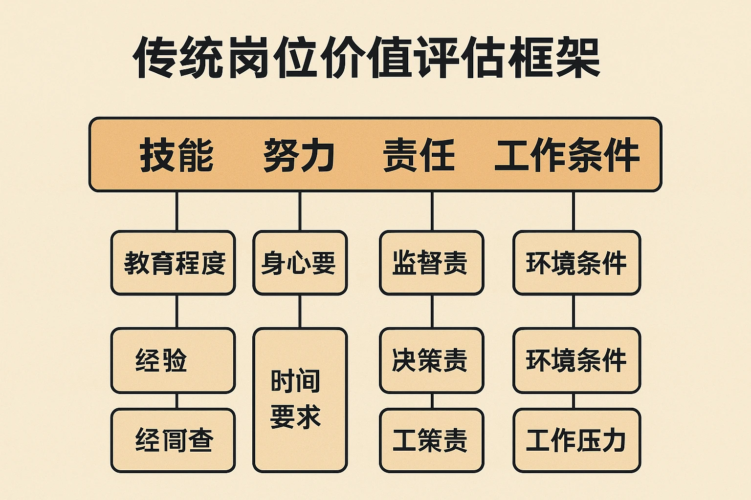 传统岗位价值评估框架