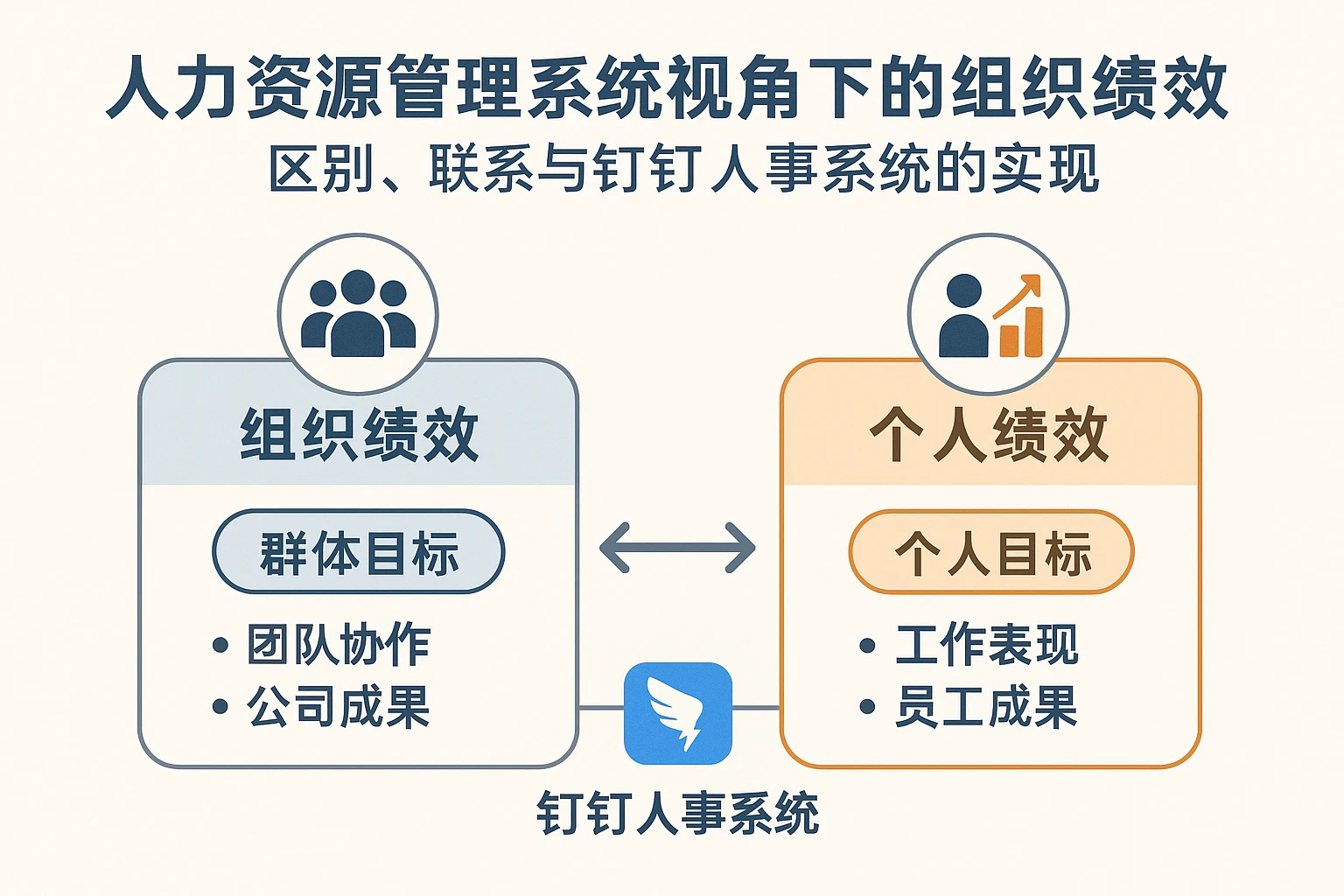 人力资源管理系统视角下的组织绩效与个人绩效：区别、联系与钉钉人事系统的实现