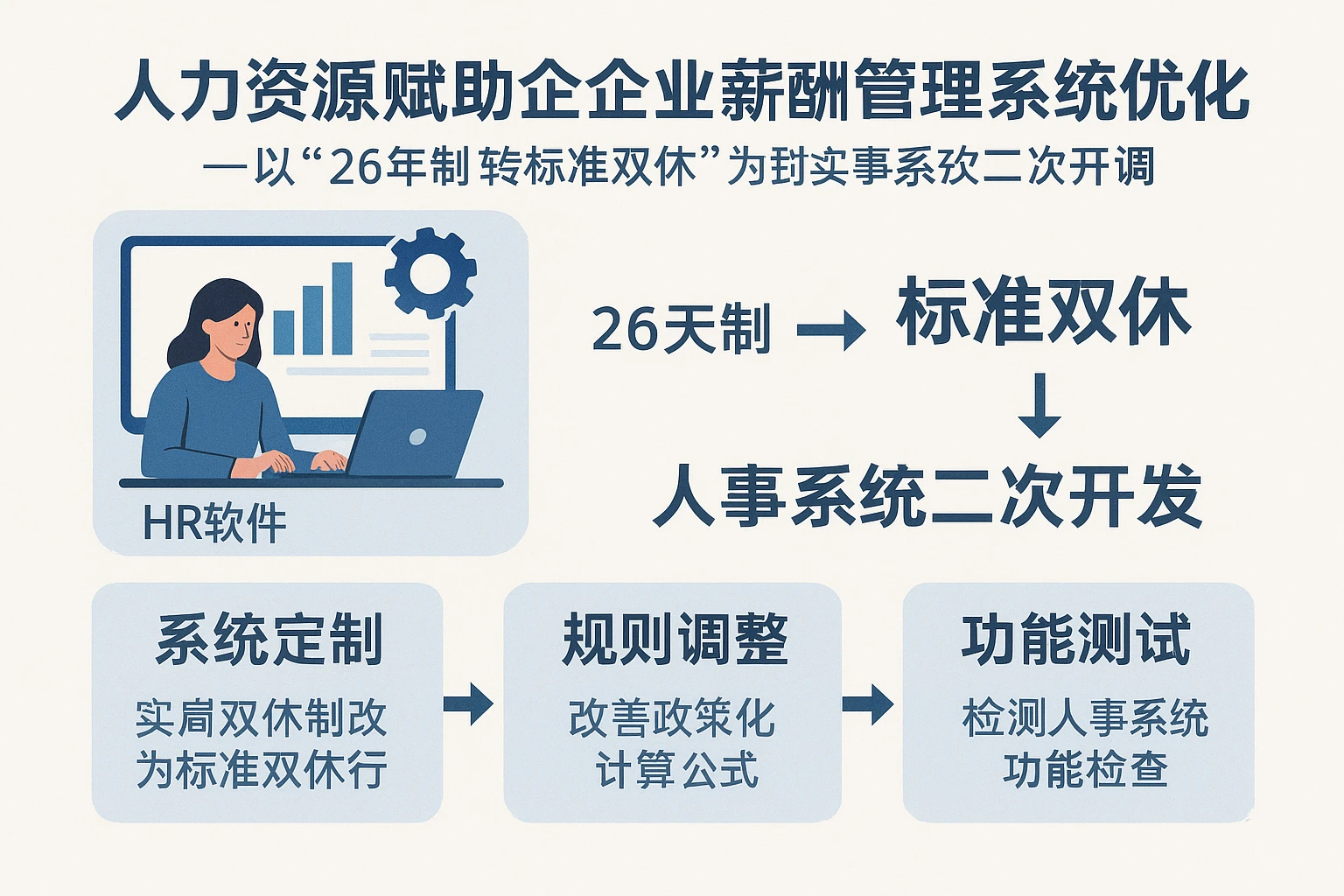 人力资源软件赋能企业薪酬管理系统优化——以“26天制”转“标准双休”为例探讨人事系统二次开发