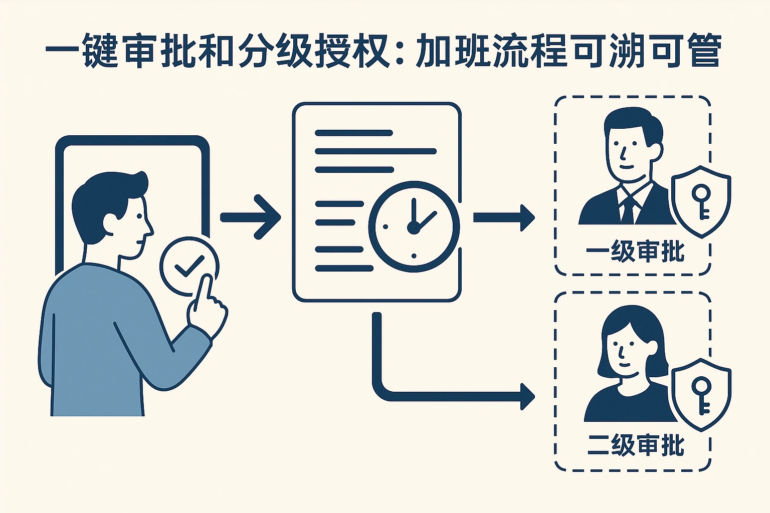 一键审批和分级授权：加班流程可溯可管