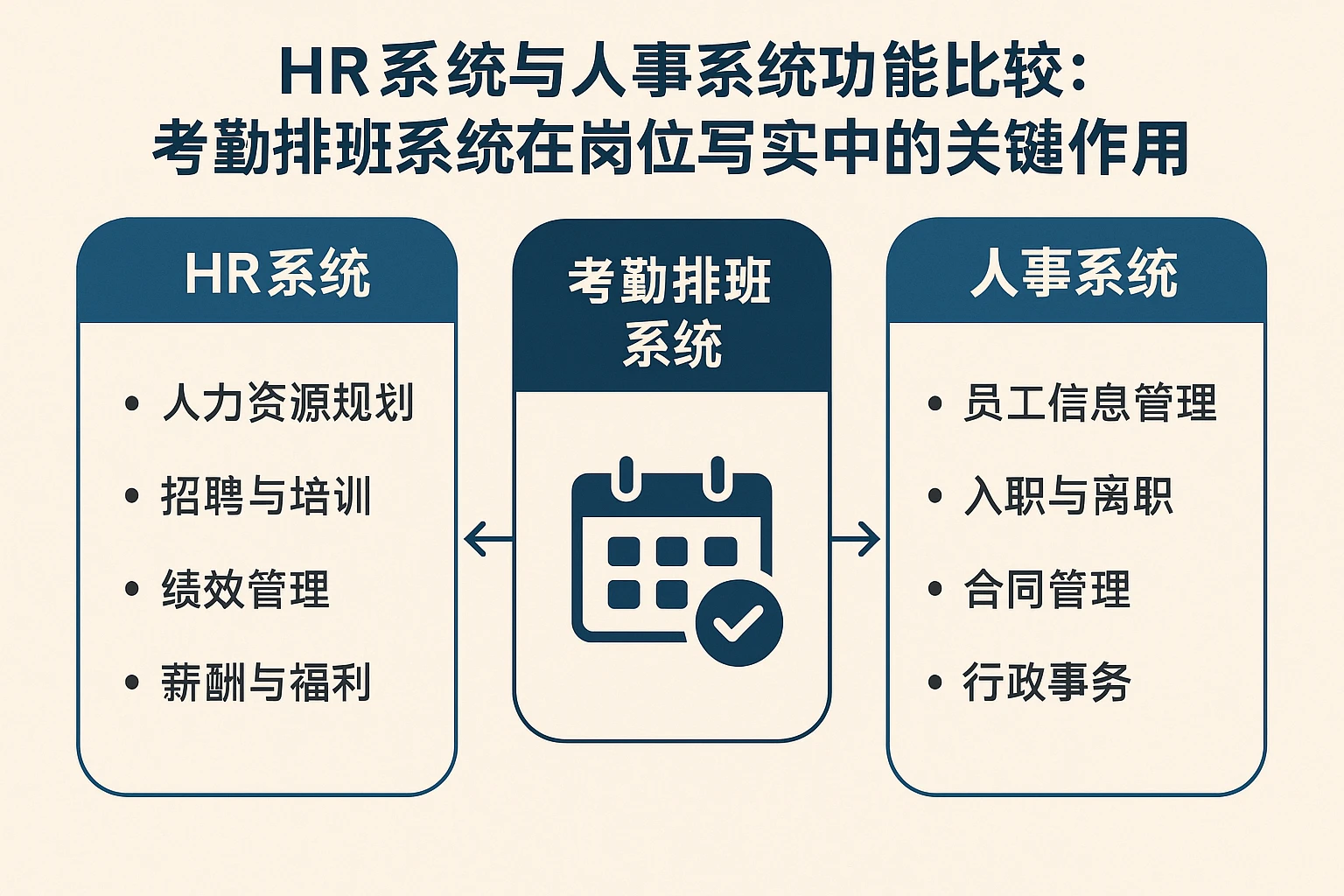 HR系统与人事系统功能比较：考勤排班系统在岗位写实中的关键作用