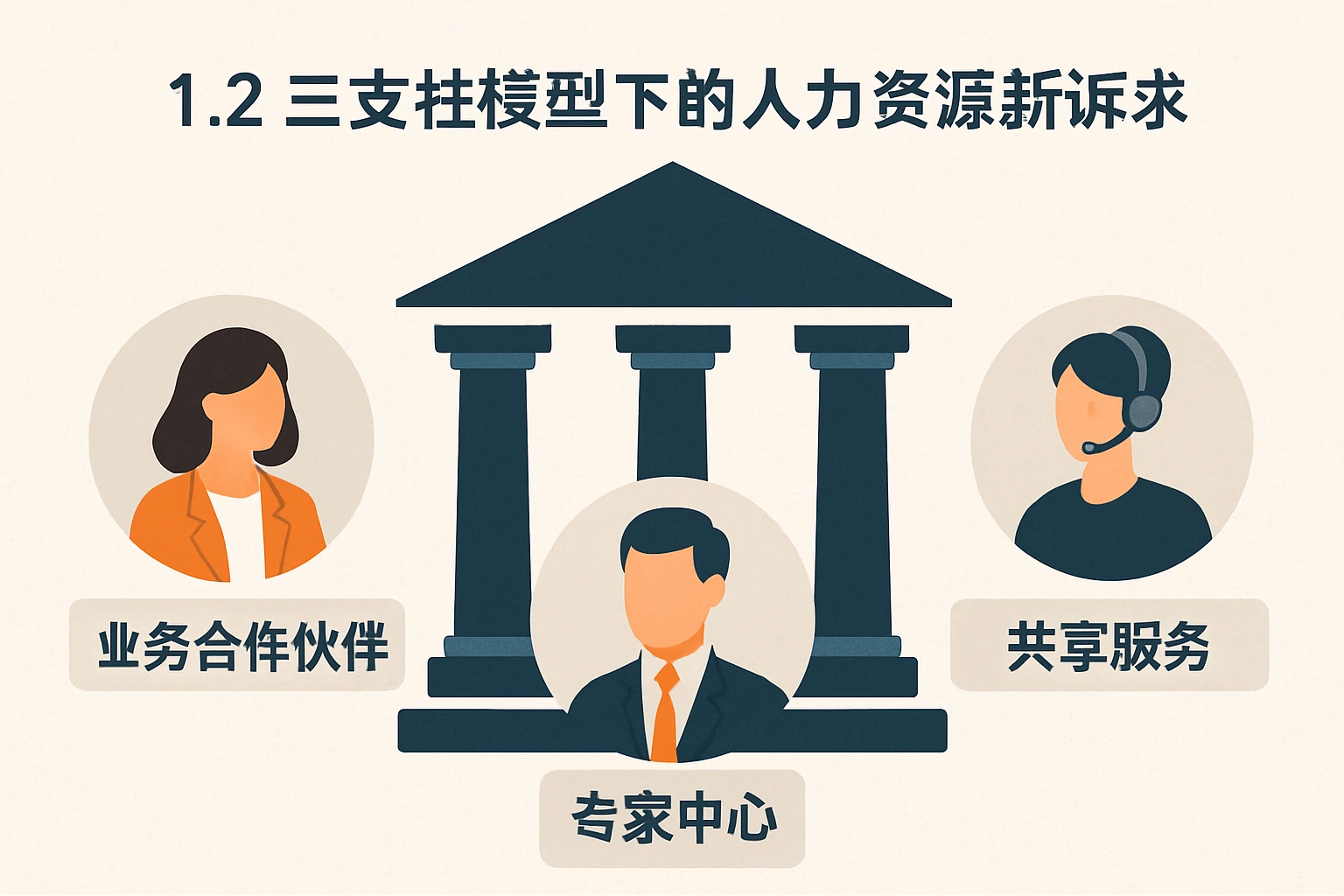 1.2 三支柱模型下的人力资源新诉求