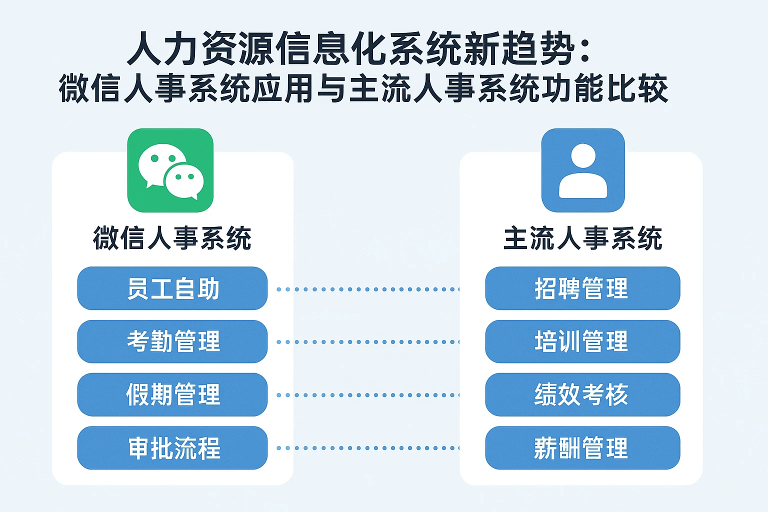 人力资源信息化系统新趋势:微信人事系统应用与主流人事系统功能比较