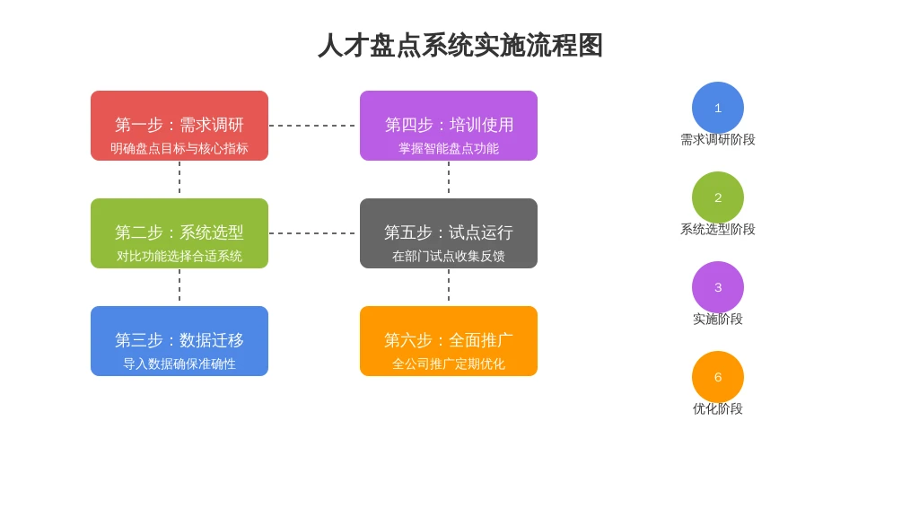['第一步：需求调研', '第二步：系统选型', '第三步：数据迁移', '第四步：培训使用', '第五步：试点运行', '第六步：全面推广']