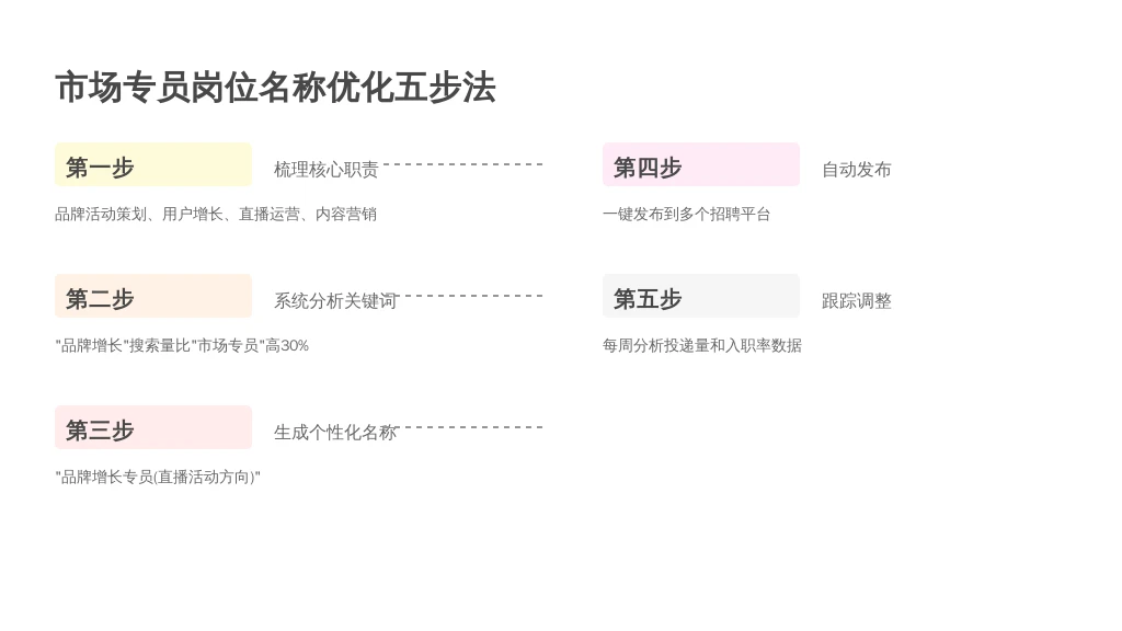 ['第一步：梳理核心职责', '第二步：用系统分析关键词', '第三步：生成个性化名称', '第四步：自动发布', '第五步：跟踪调整']