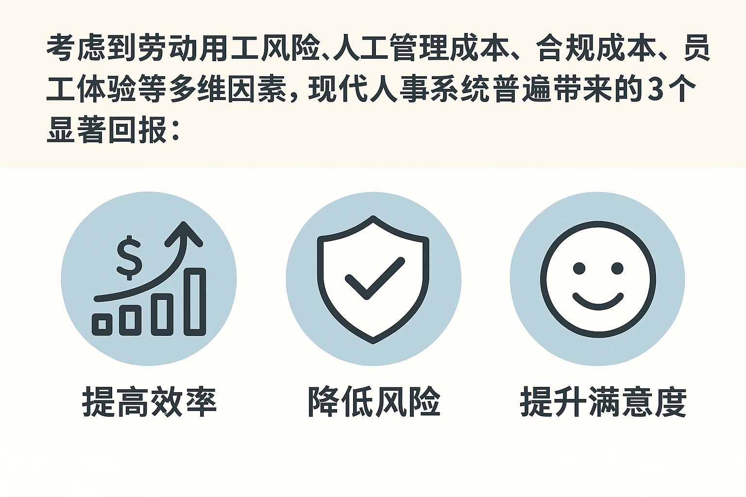 考虑到劳动用工风险、人工管理成本、合规成本、员工体验等多维因素，现代人事系统普遍带来的3个显著回报：