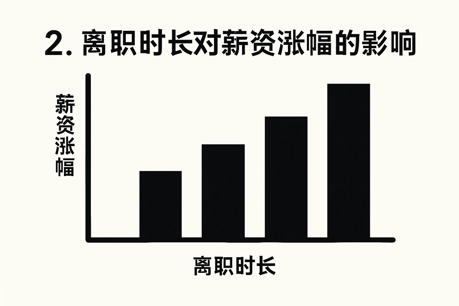 2. 离职时长对薪资涨幅的影响
