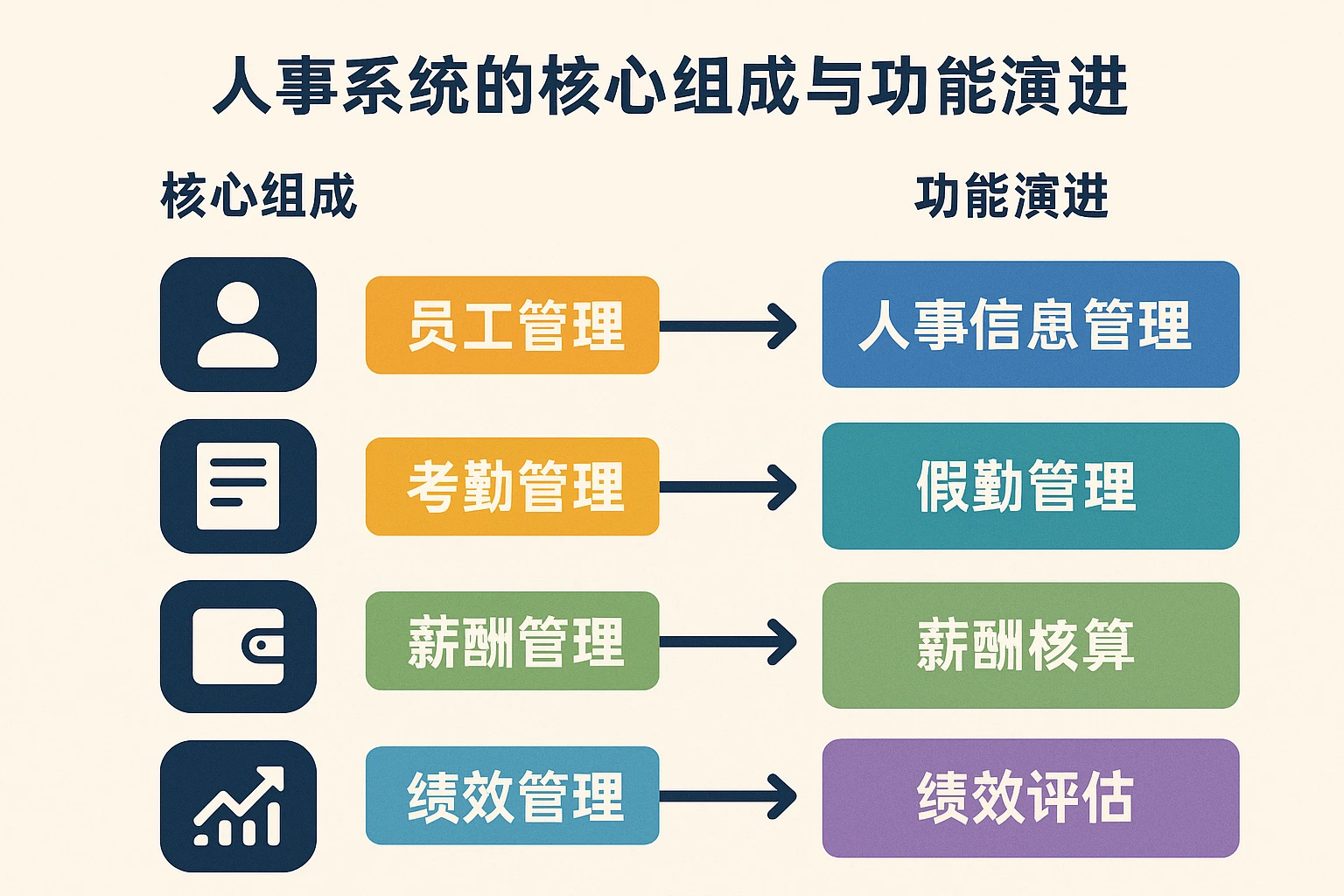 人事系统的核心组成与功能演进