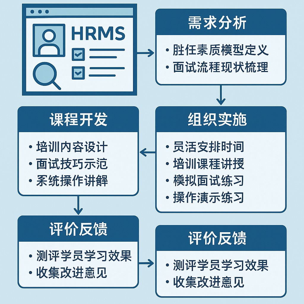 用人力资源系统赋能：业务部门面试官培训的全流程优化方案
