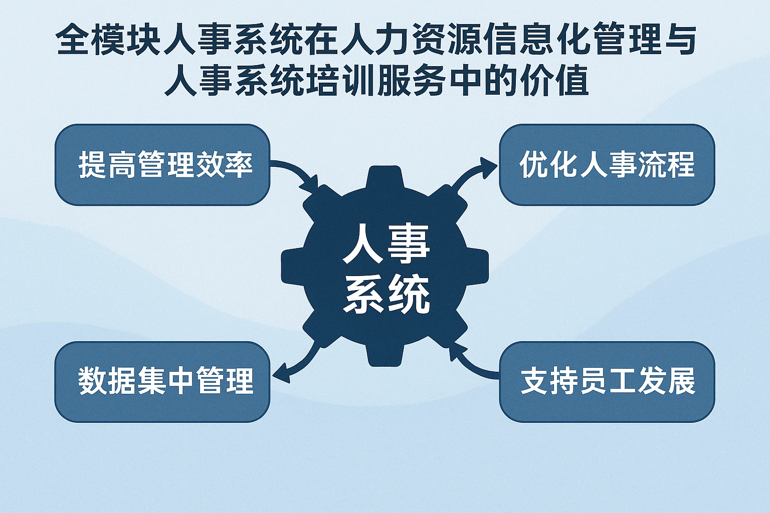 全模块人事系统在人力资源信息化管理与人事系统培训服务中的价值