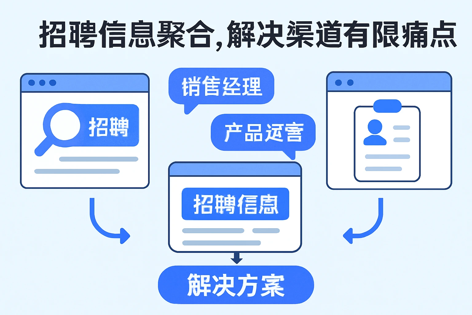 招聘信息聚合，解决渠道有限痛点
