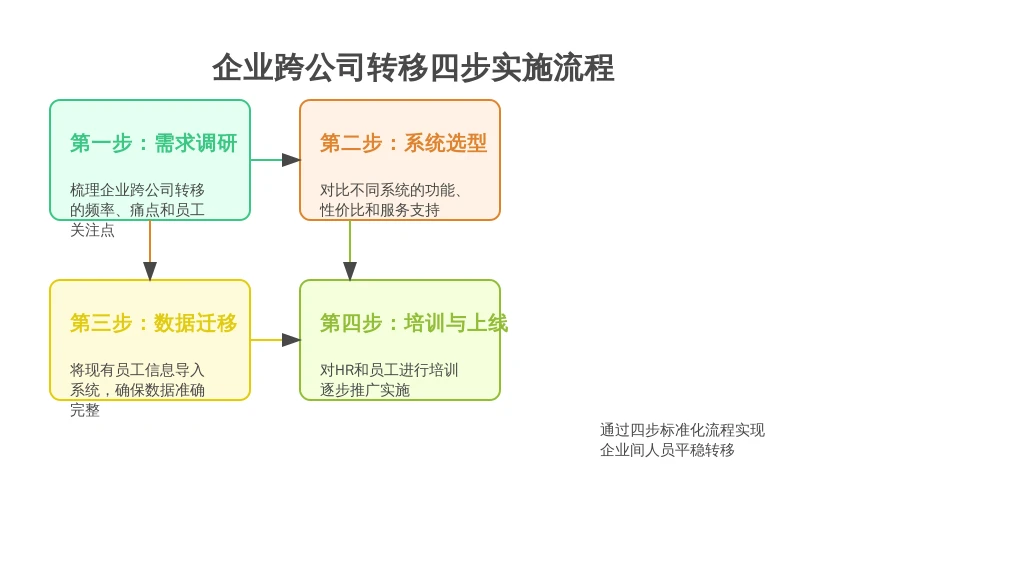 ['第一步：需求调研', '第二步：系统选型', '第三步：数据迁移', '第四步：培训与上线']