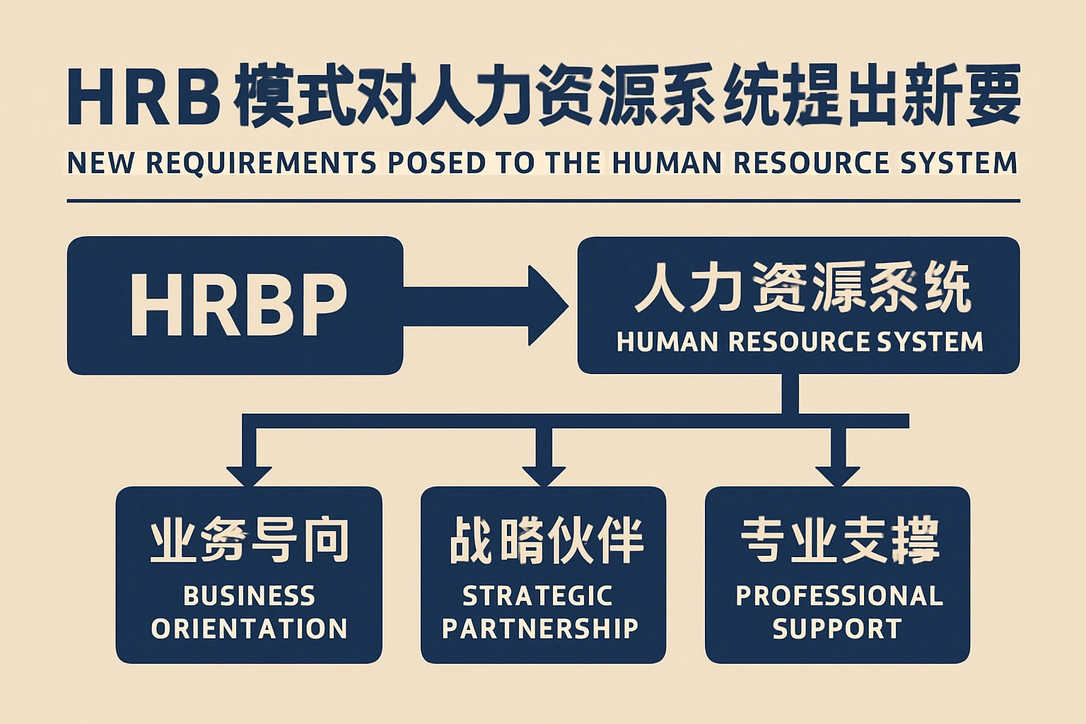 HRBP模式对人力资源系统提出的新要求