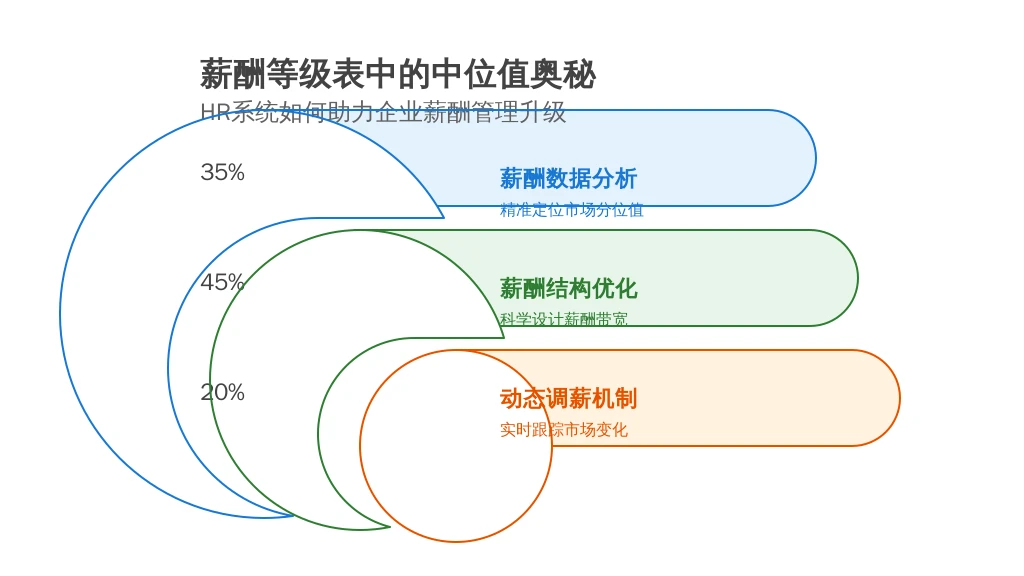 薪酬等级表中的中位值奥秘:HR系统如何助力企业薪酬管理升级