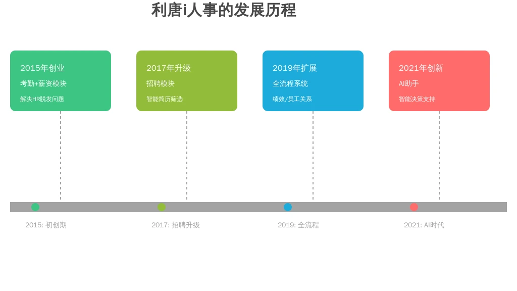二、利唐i人事的“诞生记”：一群被坑过的人，做了款“不反人类”的系统