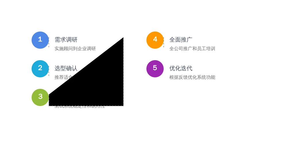 ['需求调研', '选型确认', '试点运行', '全面推广', '优化迭代']