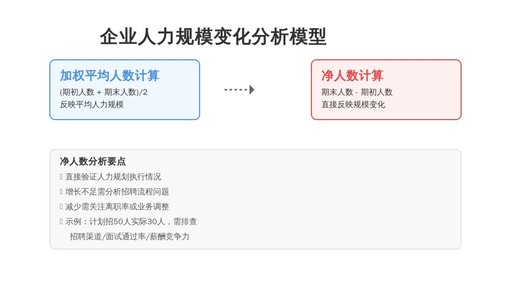 2. 净人数：“企业规模的‘增减晴雨表’”