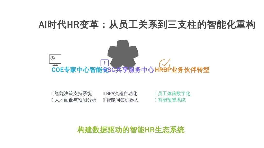 AI时代HR变革：从员工关系到三支柱的智能化重构