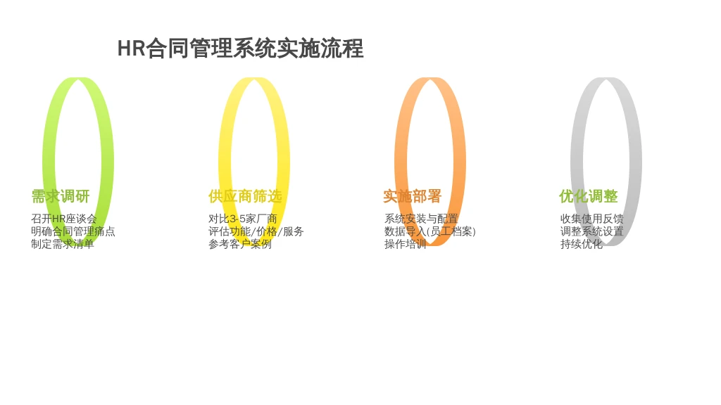 ['第一步：需求调研', '第二步：供应商筛选', '第三步：实施部署', '第四步：优化调整']