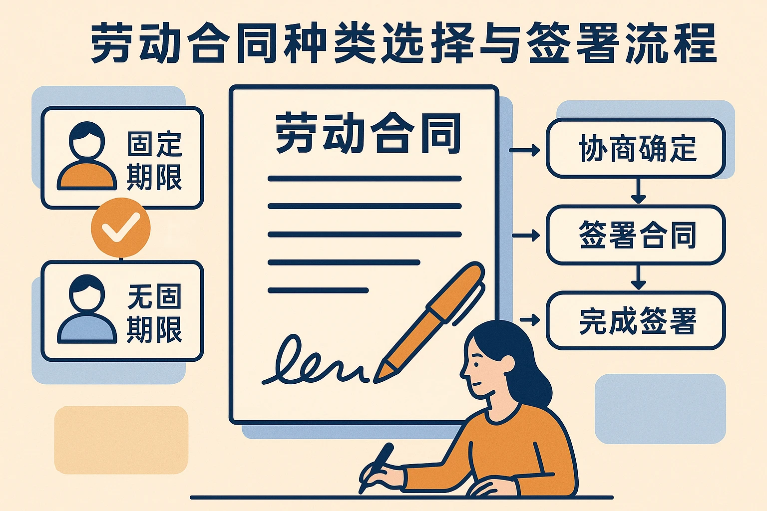 劳动合同种类选择与签署流程