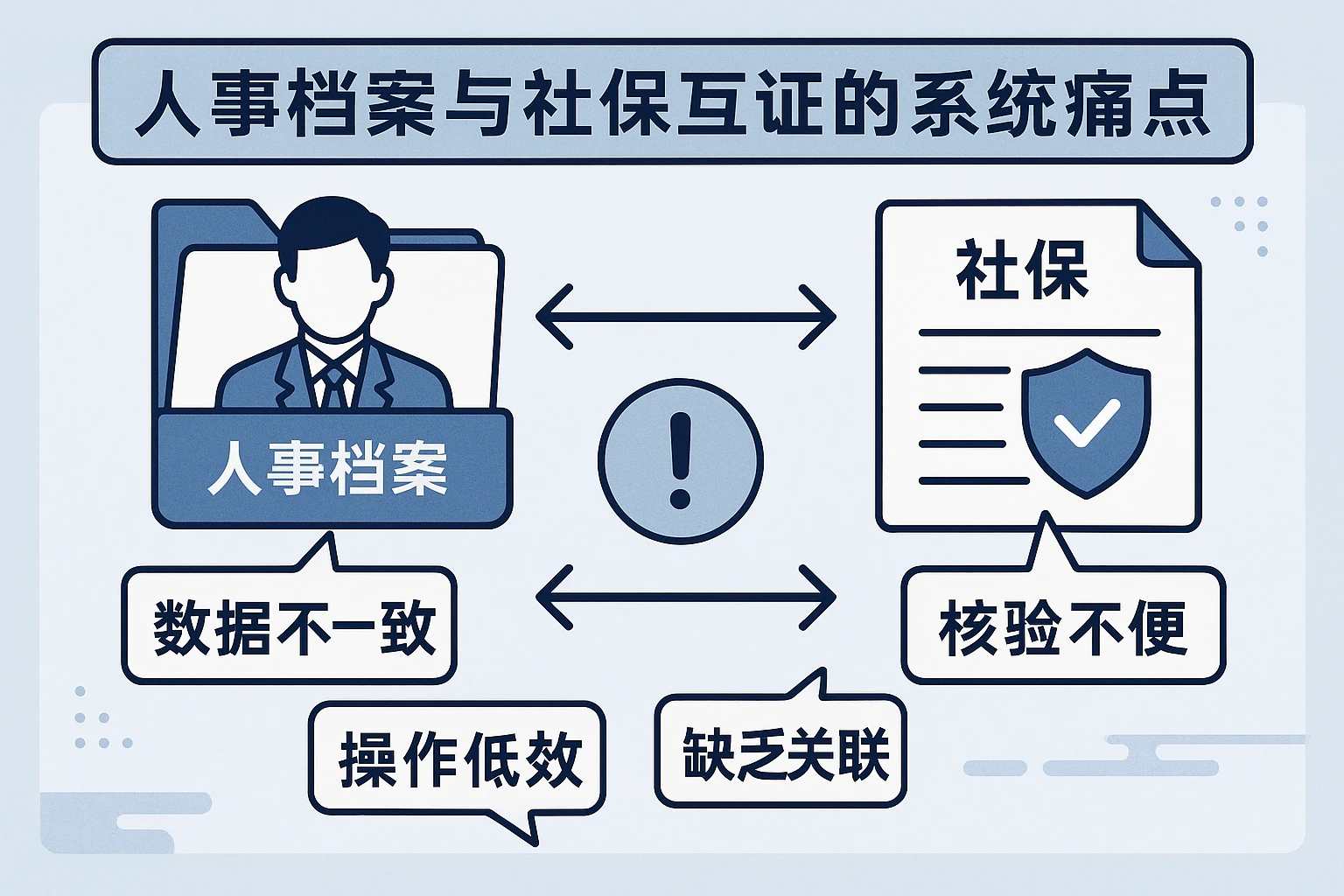 人事档案与社保互证的系统痛点