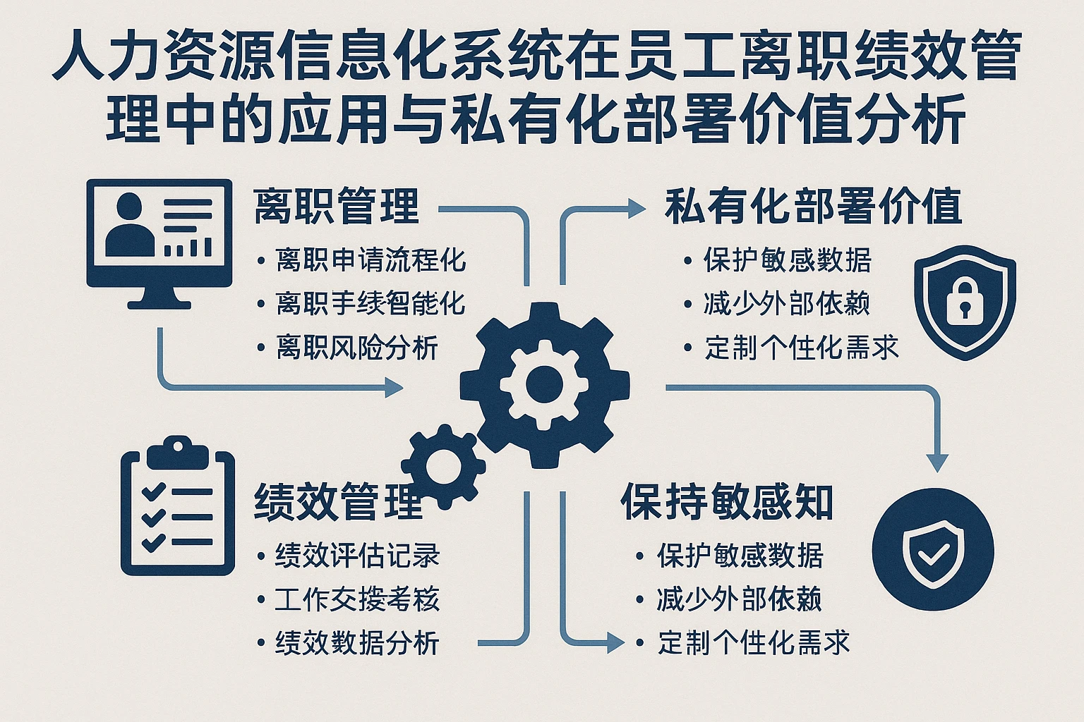 人力资源信息化系统在员工离职绩效管理中的应用与私有化部署价值分析