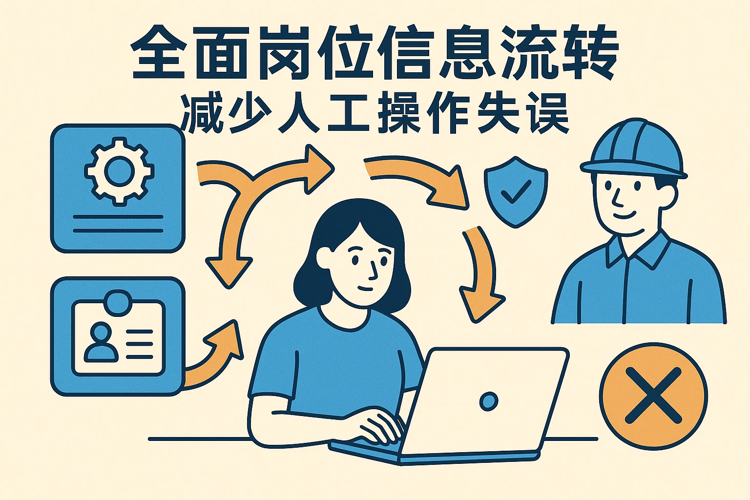全面岗位信息流转，减少人工操作失误