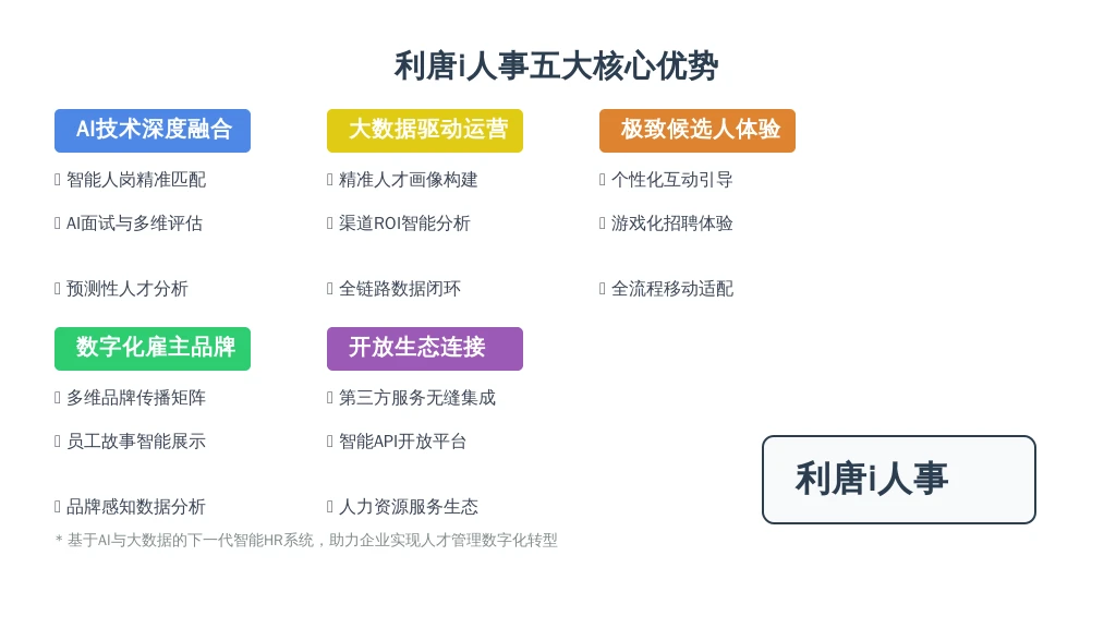 ['AI技术的深度融合', '大数据驱动的精细化运营', '候选人体验的极致追求', '雇主品牌建设的数字化赋能', '生态连接与开放平台']