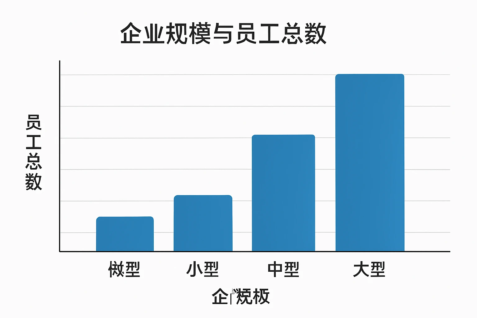 企业规模与员工总数