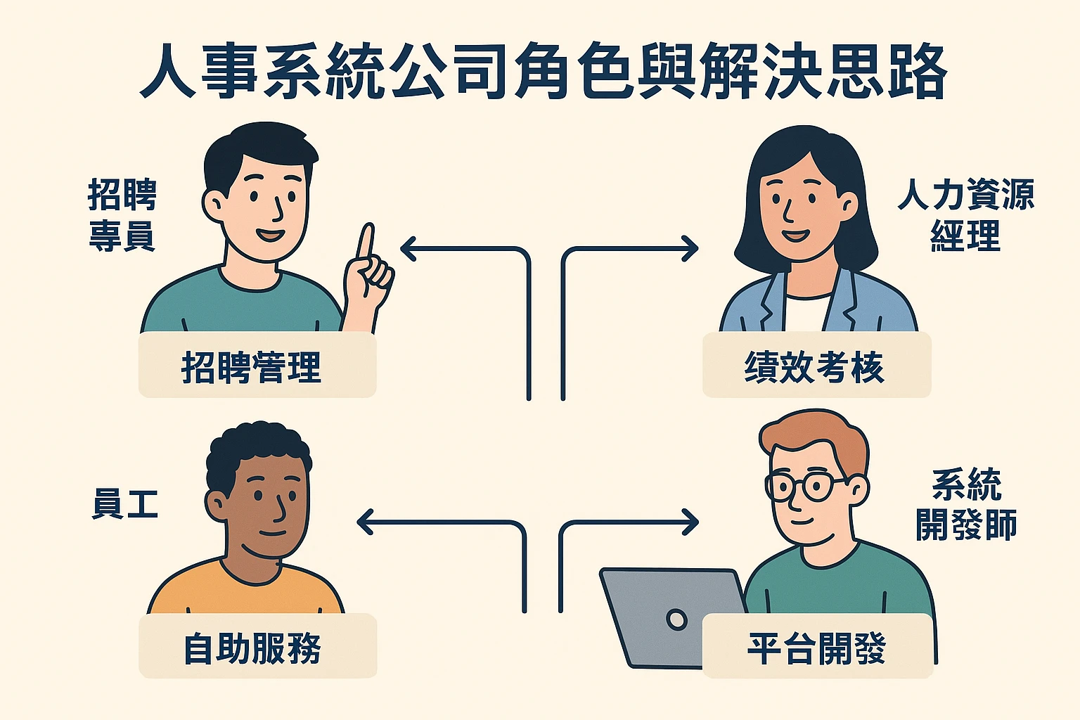 人事系统公司的角色与解决思路