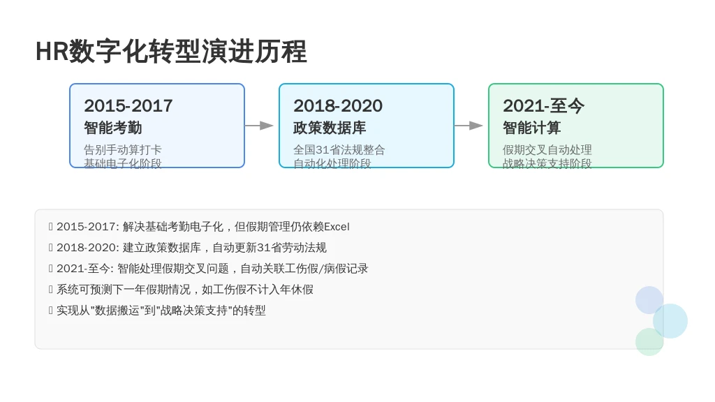 历史发展：从“Excel工具人”到“智能假期管家”的进化